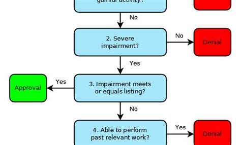 Flowchart Showing The Five Step Determination Process For Social