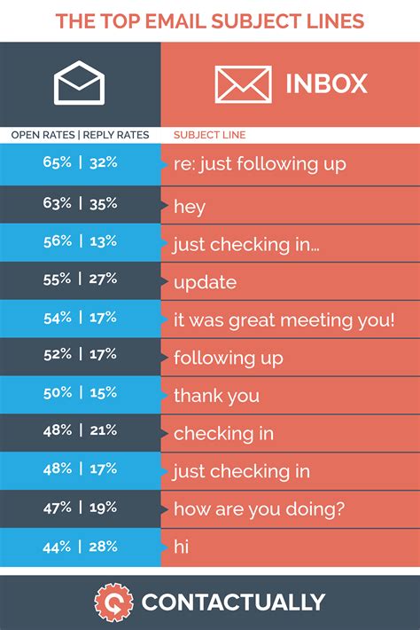Pay Attention to Me: The Best Subject Lines [Infographic] - Business 2 Community