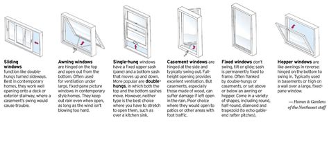 Architectural Detail Know Your Window Styles Sliding Awning Single