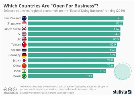 Infographic Which Countries Are Open For Business Infographic