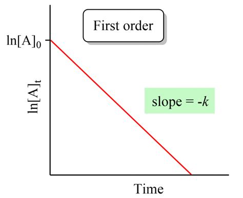 Determining Reaction Order Using Graphs Chemistry Steps