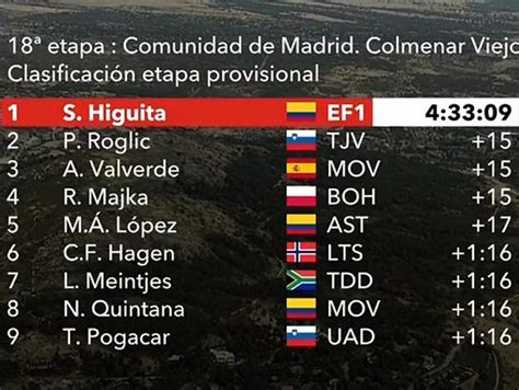 Vuelta A España 2019 Clasificaciones Completas De La Etapa 18