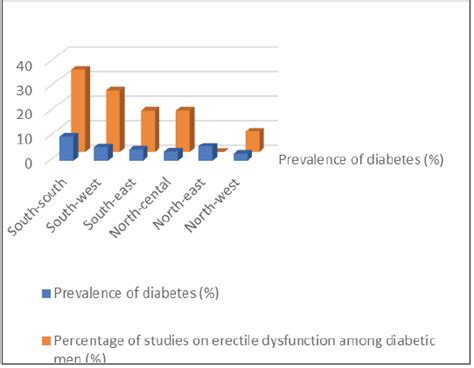 Erectile Dysfunction Among Nigerian Men With Diabetes A Systematic Review Crimsonpublishers Com
