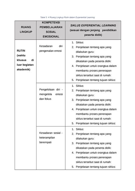 Tabel Unggah Ruang Kolaborasi Tabel Ruang Lingkup Rutin Dalam Experiential