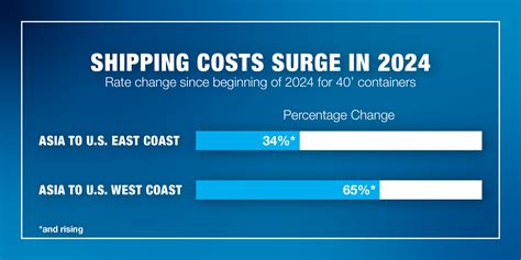Nearshore Supply Chains Winning As Ocean Freight Rates Skyrocket