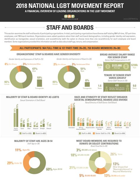 Movement Advancement Project National Lgbt Movement Report