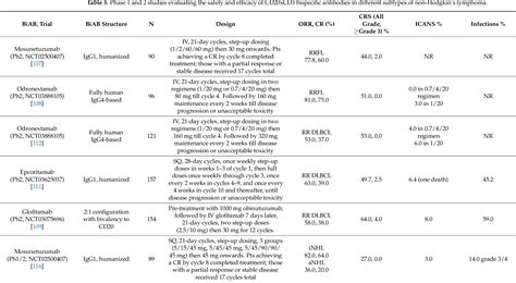 Table 1 From Bispecific Antibodies In Hematological Malignancies A Scoping Review Semantic