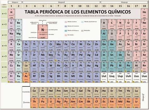 Ciencia Sexto Elementos De La Tabla Periódica