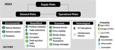 Risks In Global Supply Chains The Geography Of Transport Systems