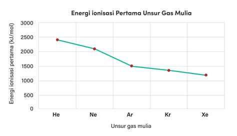Buat Grafik Energi Ionisasi Unsur Unsur Gas Mulia