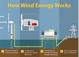 Images of How Wind Power Works