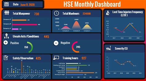 Workplace Safety Health And Safety Dashboard Excel Templates Free