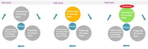 Functioning Of The Task Cycle Through The Portal Download Scientific