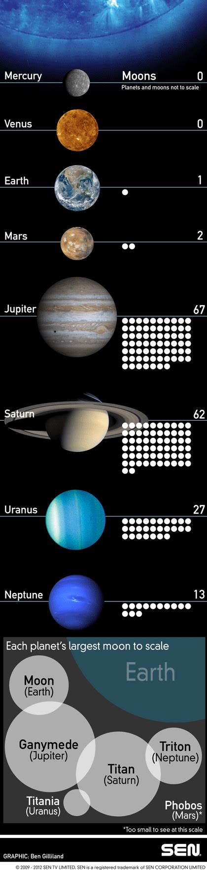 Moons And Planets Of The Solar System Space Science Earth Science