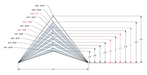 How To Determine Roof Pitch Angle Unugtp News