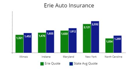 Erie auto insurance reviews & product overview. Review of Erie Car Insurance & Policy Features, Plus a Competitor Quote Comparison ...