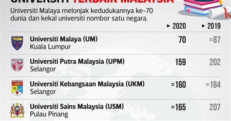 1) universiti malaya (um) ; MSU College Sabah: Ranking 10 Universiti Terbaik di Malaysia