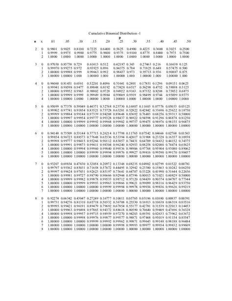 Cummulative Binomial Table