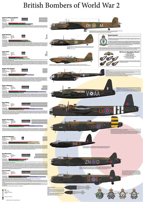 British Bombers Of World War 2 Military Militaire Militar Militare Wwii