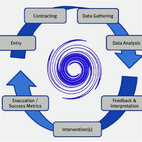 Classic Od Consulting Process Model Download Scientific Diagram