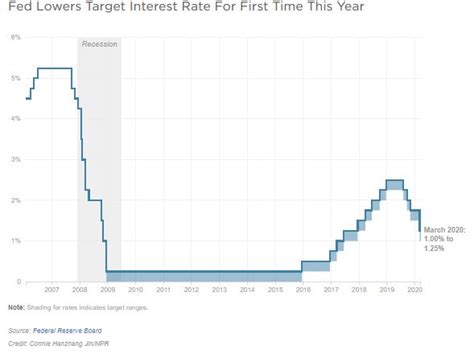 All top banks interest rates 2021155564 views. Fed Cuts Interest Rates In Emergency Response To ...
