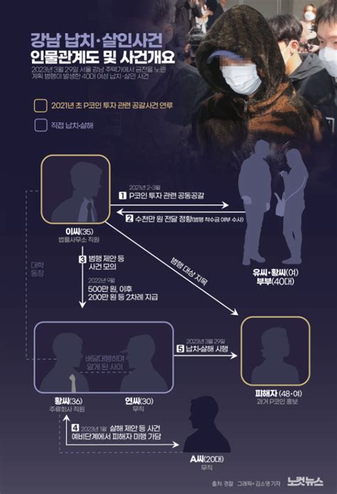 검찰 강남 납치·살인 주범 연루 코인 갈취사건 수사 착수 노컷뉴스