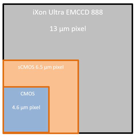 Camera Pixel Size And Photon Collection Oxford Instruments