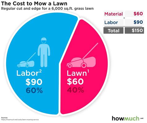 How Much Does The Average Lawn Care Service Cost