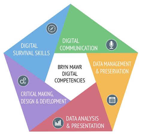 What Are Digital Competencies