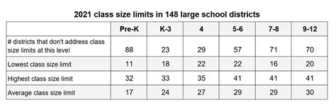 Comparing School Districts On Class Size Policies
