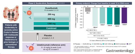Guselkumab For The Treatment Of Crohns Disease Induction Results From