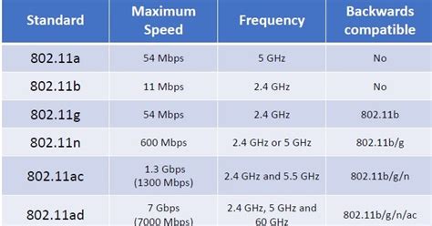 Standar WiFi 802.11 a dan Frekuensi yang Digunakan