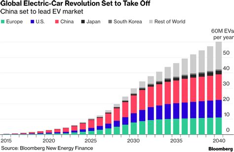 Chart Of The Day China Is Leading A Surge In Electric Vehicle Sales