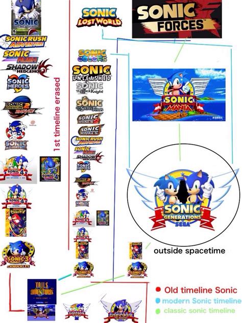 Sonic The Hedgehog Chronological Timeline