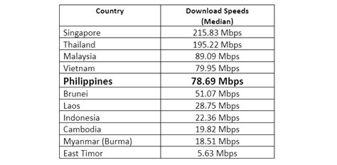 Philippines Has The 5th Fastest Internet In Southeast Asia Ookla