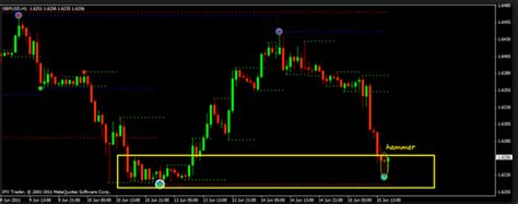 Mt4 Non Repainting Support Resistance Indicator Forex Evolution