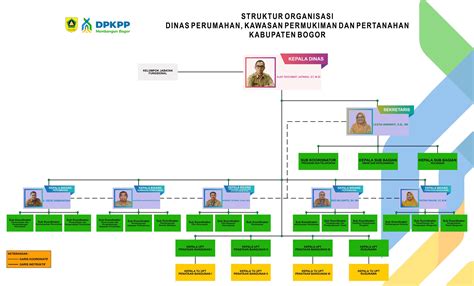 Struktur Organisasi Dinas Perumahan Kawasan Permukiman Dan Pertanahan