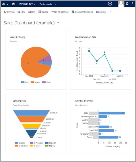6 Examples Of Executive Dashboards That Wow The C Suite Barnraisers