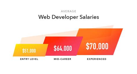 Us Web Developer Salaries 2018 Hyperiondev Blog