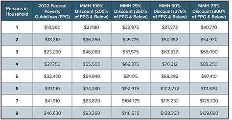 2022 Federal Poverty Level Guidelines Chart