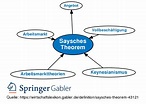 Saysches Theorem • Definition | Gabler Wirtschaftslexikon
