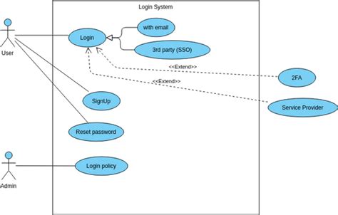 Login Use Case Diagram Visual Paradigm User Contributed Diagrams Designs