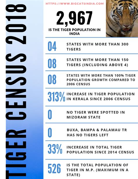 Tiger Census 2018 Report Tiger Population In India 2019 Big Cats