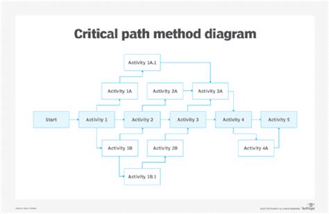 What Is The Critical Path Method