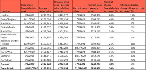 Freddie mac predicts home prices will rise by 6.6 percent in 2021, slowing to 4.4 percent in 2022, while it expects home sales to reach 7.1 million in 2021, and then declining to 6.7 million homes in 2022. Britain House Prices Have Hit Pre-Financial Crash Highs ...