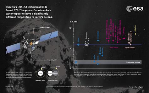 Rosetta Fuels Debate On Origin Of Earths Oceans Rosetta Esas