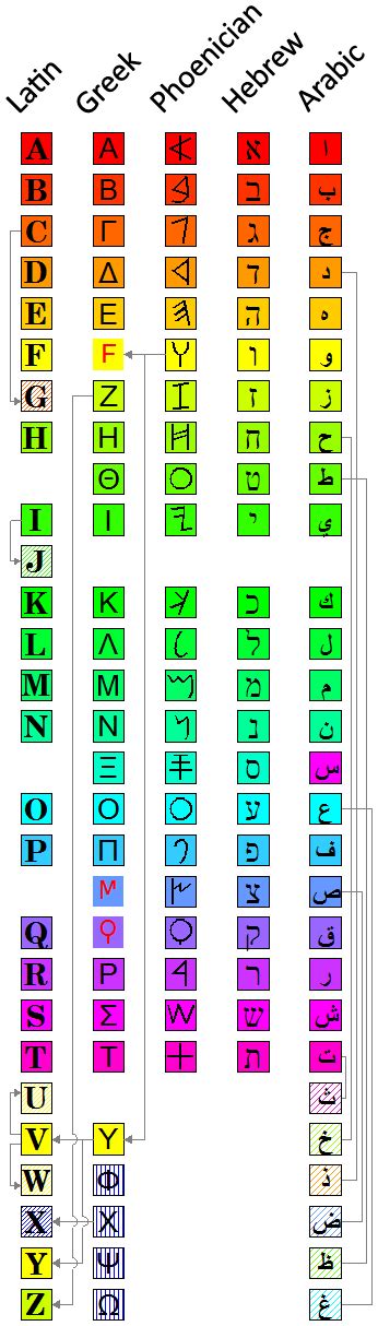 We may earn commission on some of the items you choose to buy. Evolution of the Phoenician Alphabet (Illustration ...