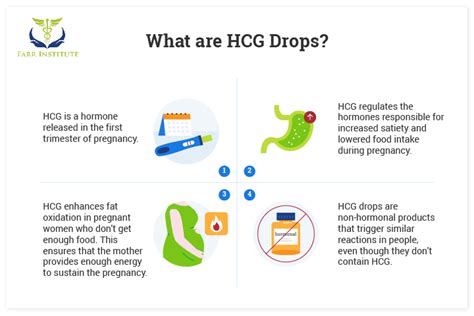 The Best Hcg Drops Shed Those Pounds Faster Farr Institute