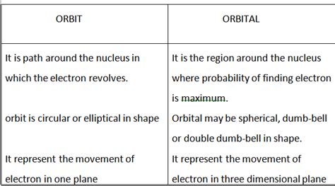 What Is The Difference Between Orbit Orbital Structure Of Atom Chemistry Class
