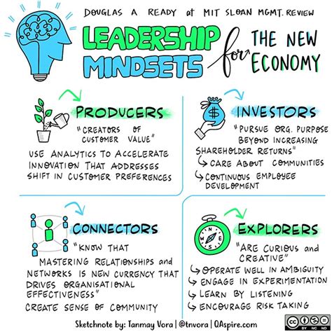 Leadership Mindsets For A New World QAspire Consulting